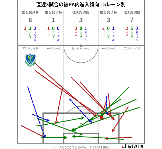 被PA内への進入傾向