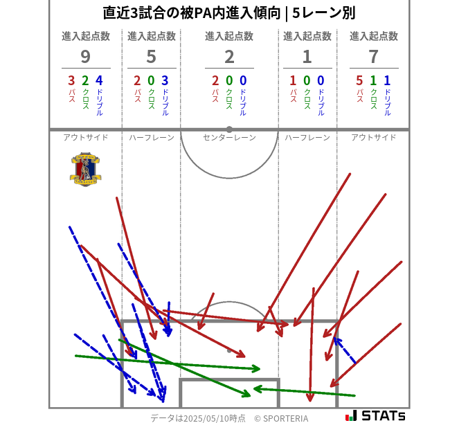 被PA内への進入傾向