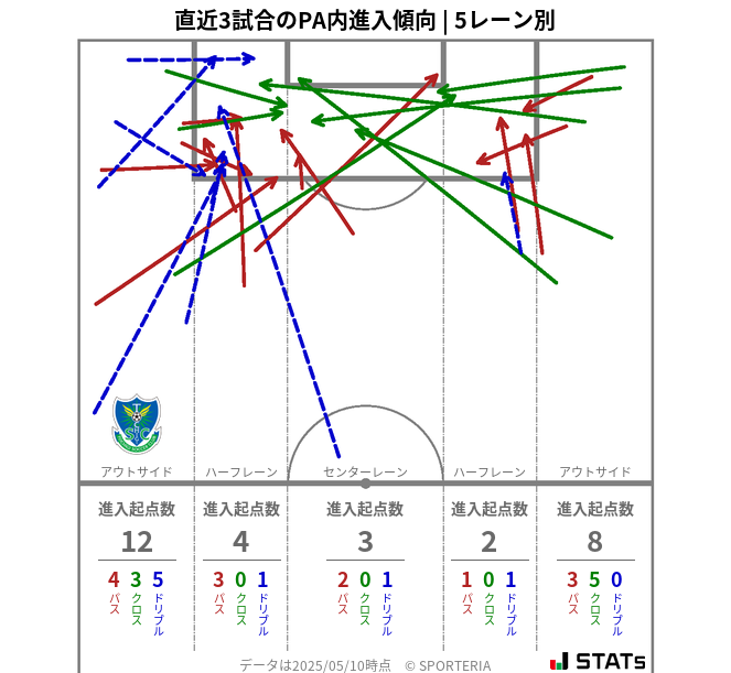 PA内への進入傾向
