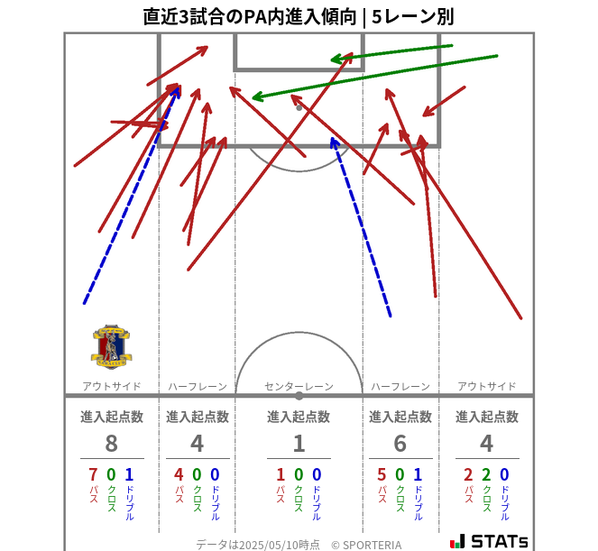 PA内への進入傾向