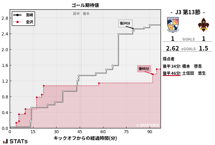 ゴール期待値