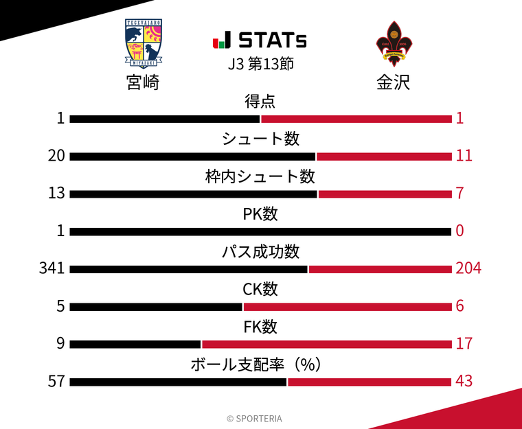 基本スタッツ