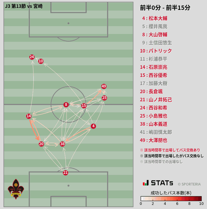 時間帯別パスネットワーク図
