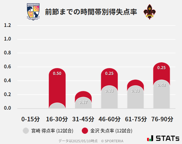 時間帯別得失点率