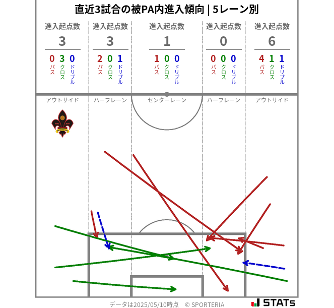 被PA内への進入傾向