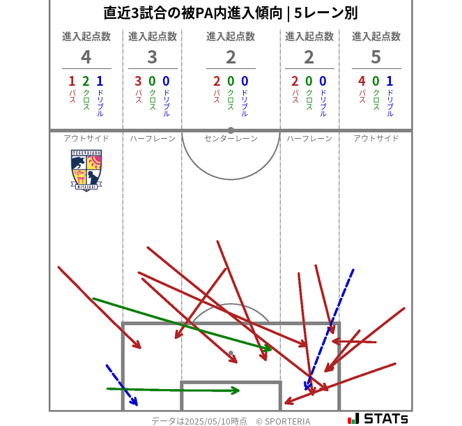 被PA内への進入傾向