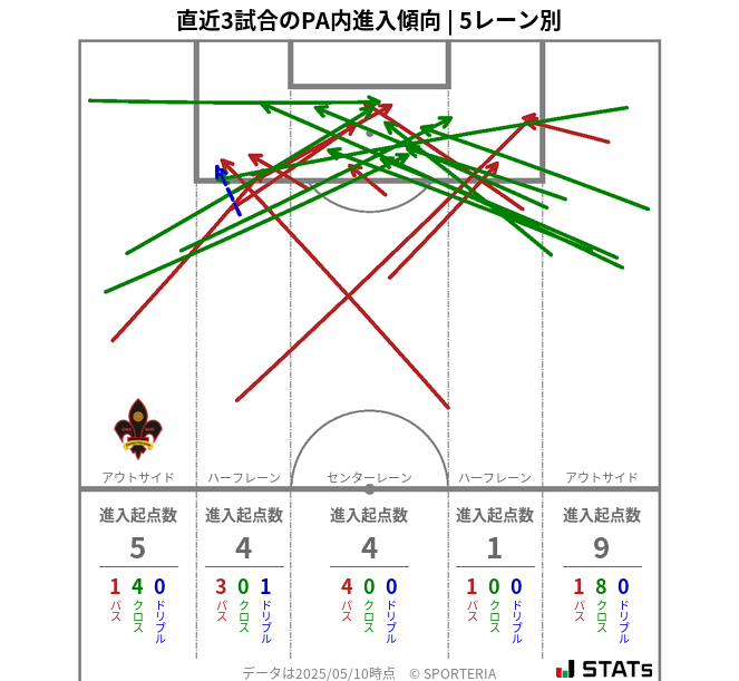 PA内への進入傾向