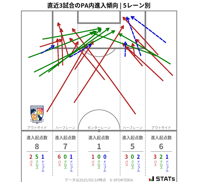 PA内への進入傾向