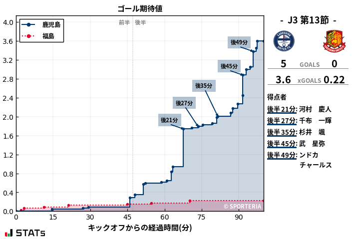 ゴール期待値