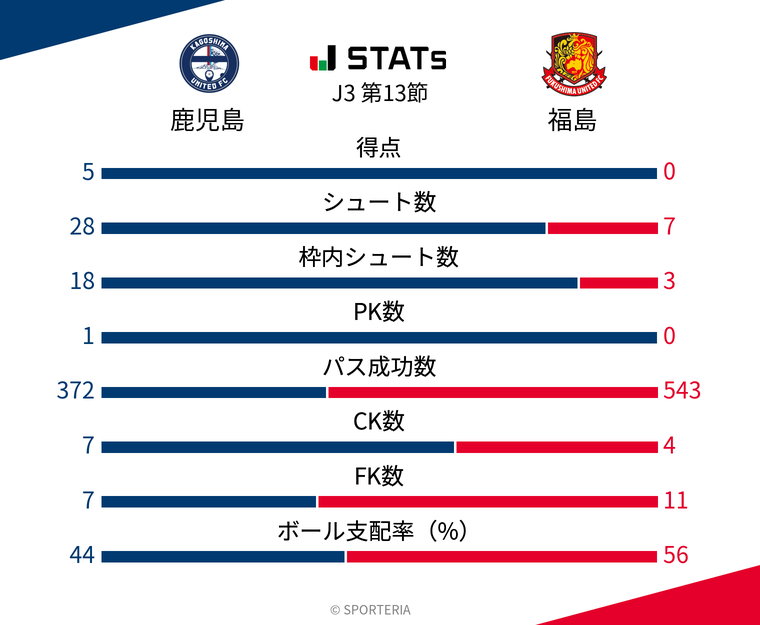 基本スタッツ