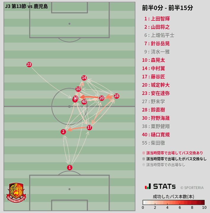 時間帯別パスネットワーク図