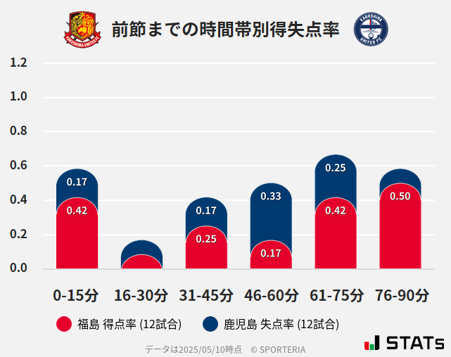 時間帯別得失点率