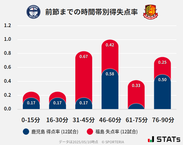 時間帯別得失点率