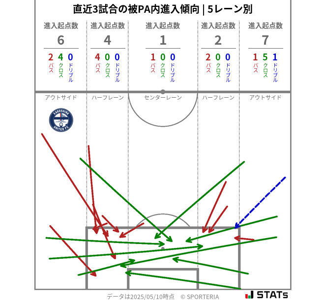 被PA内への進入傾向