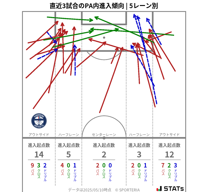 PA内への進入傾向