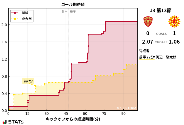 ゴール期待値
