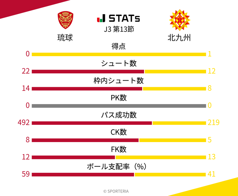 基本スタッツ