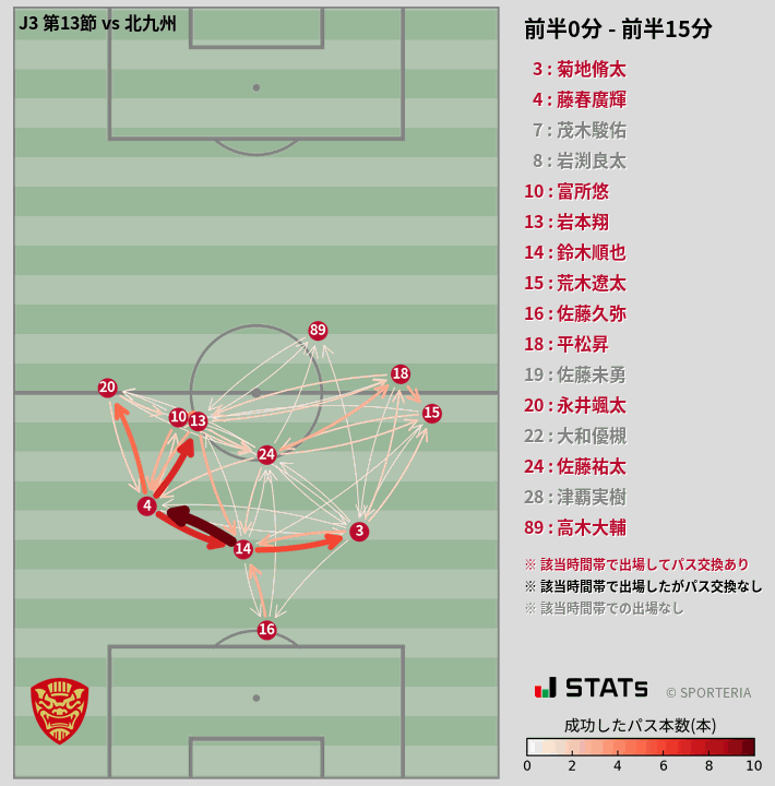 時間帯別パスネットワーク図