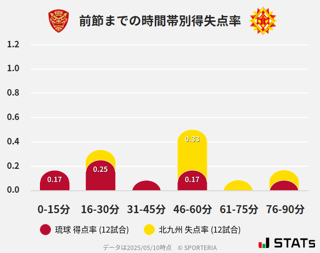 時間帯別得失点率