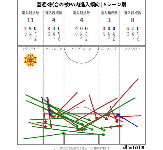 被PA内への進入傾向