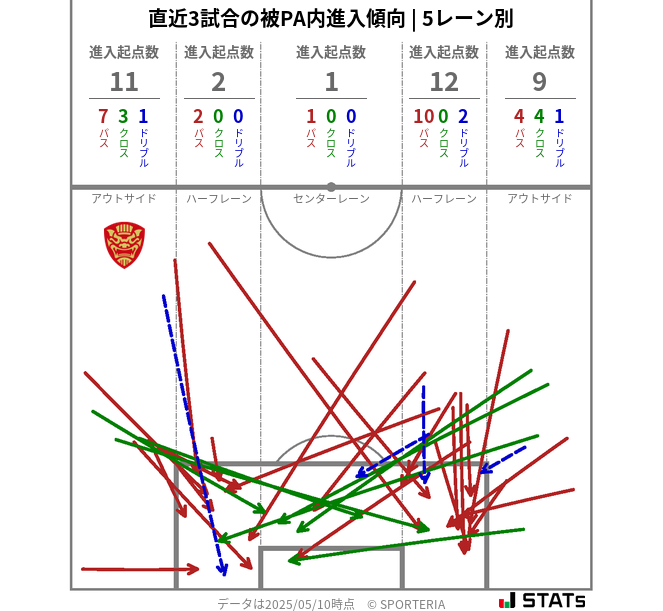 被PA内への進入傾向