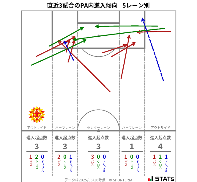 PA内への進入傾向