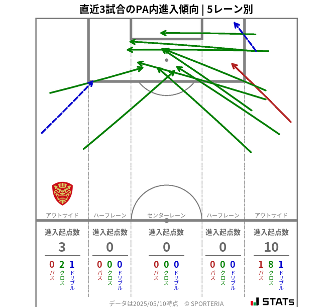 PA内への進入傾向