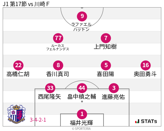 フォーメーション図