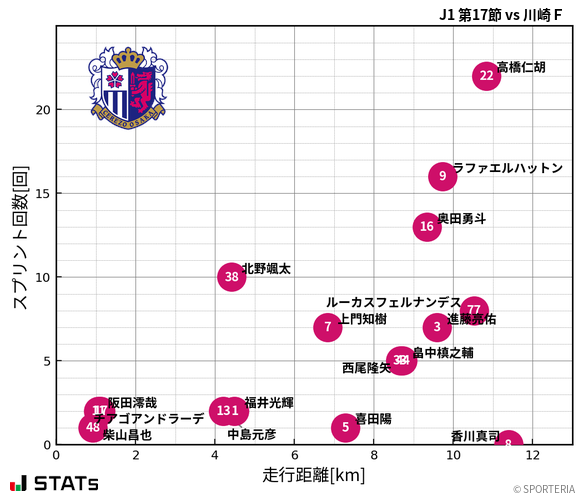 走行距離・スプリント回数