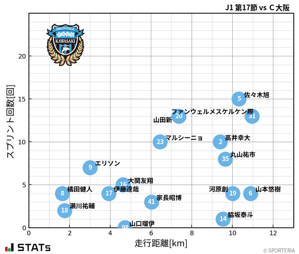 走行距離・スプリント回数