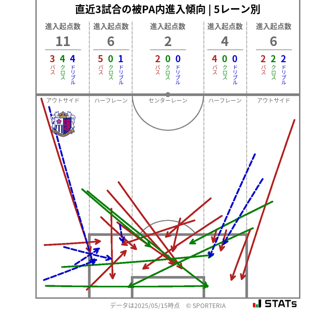 被PA内への進入傾向