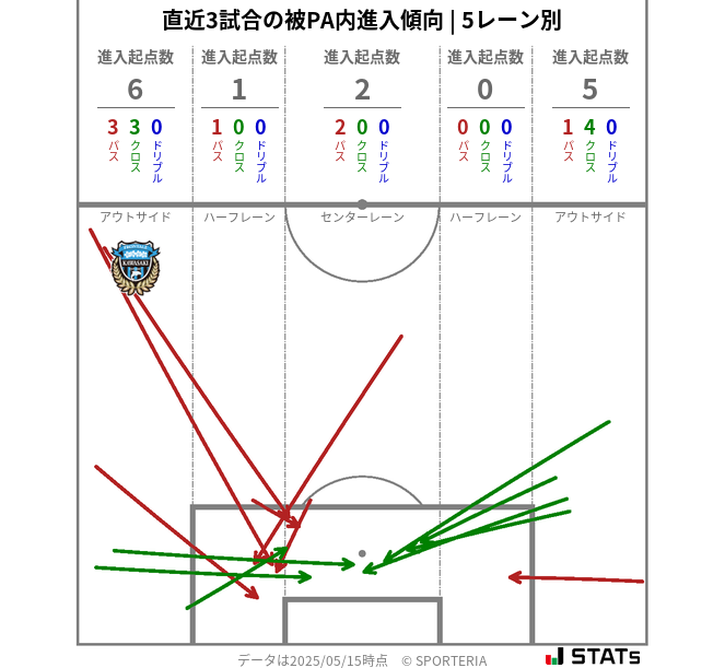 被PA内への進入傾向