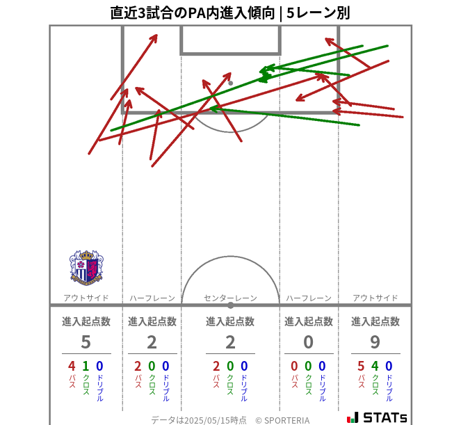 PA内への進入傾向