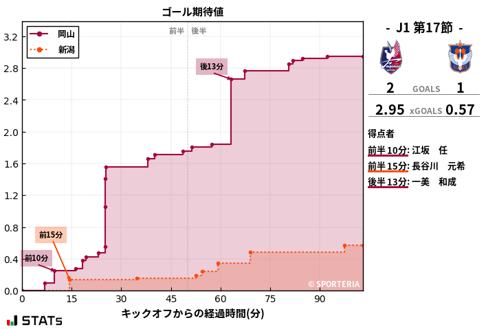 ゴール期待値