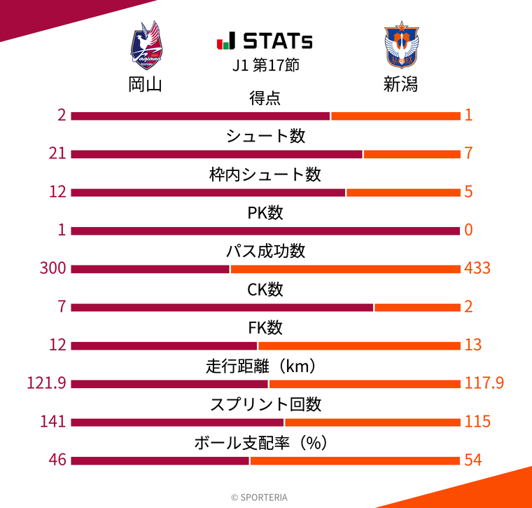 基本スタッツ