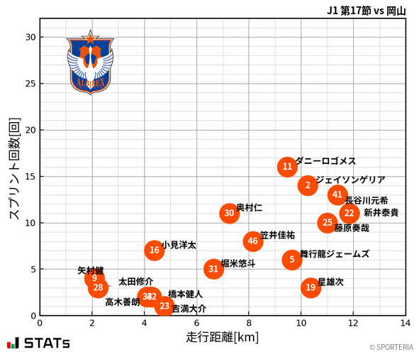 走行距離・スプリント回数