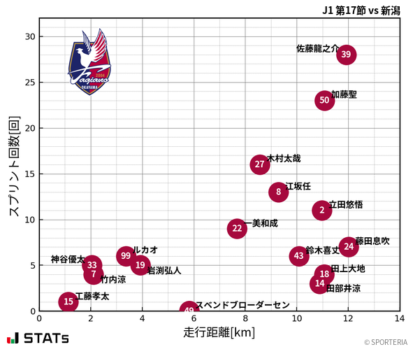 走行距離・スプリント回数