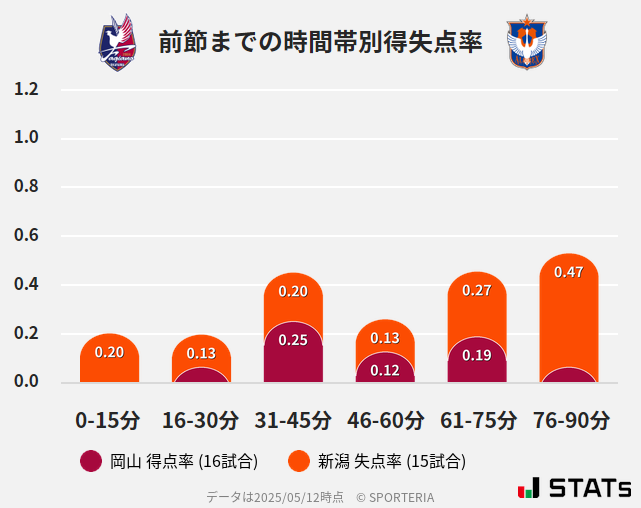 時間帯別得失点率