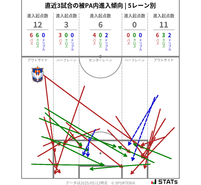 被PA内への進入傾向