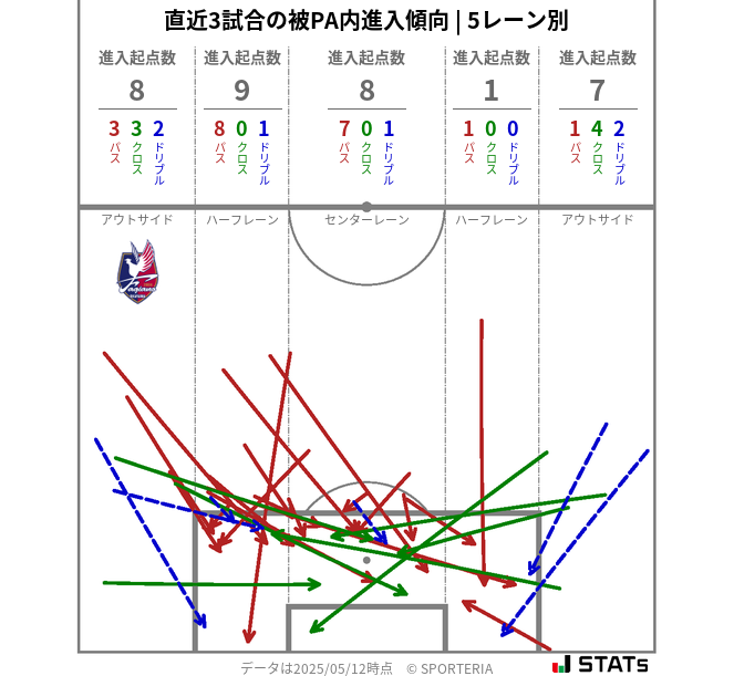 被PA内への進入傾向