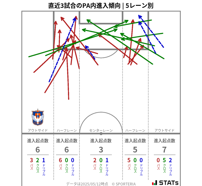 PA内への進入傾向
