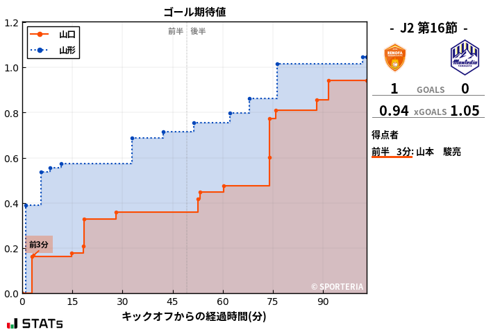 ゴール期待値