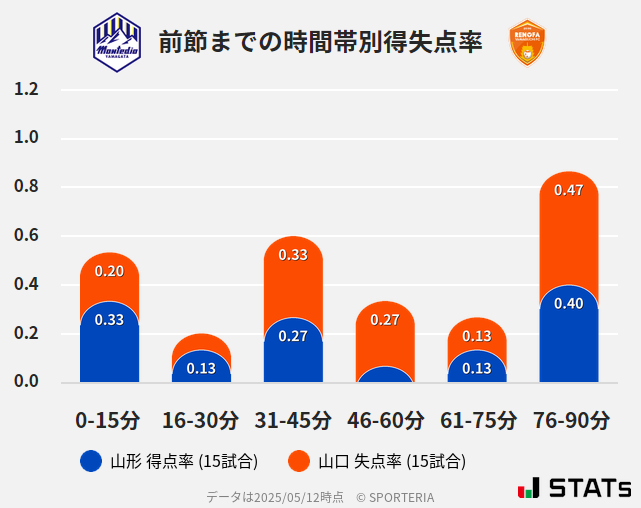 時間帯別得失点率