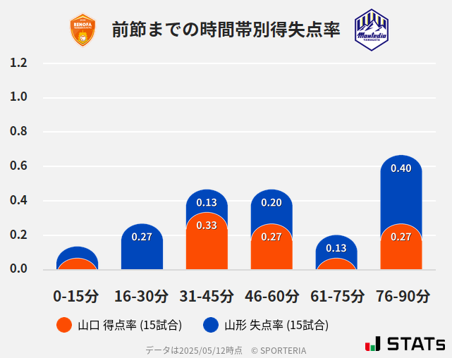 時間帯別得失点率