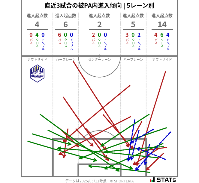 被PA内への進入傾向