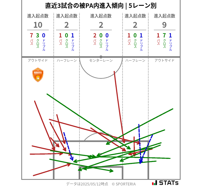 被PA内への進入傾向