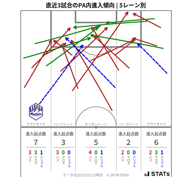 PA内への進入傾向