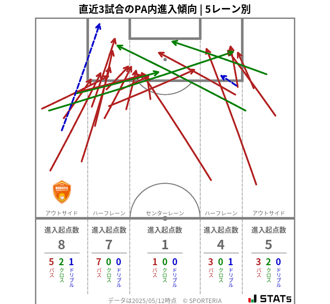 PA内への進入傾向