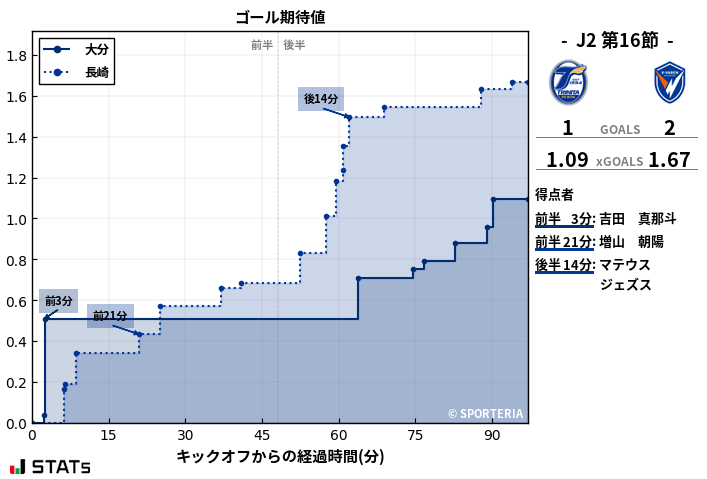ゴール期待値