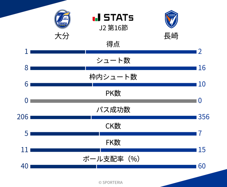 基本スタッツ
